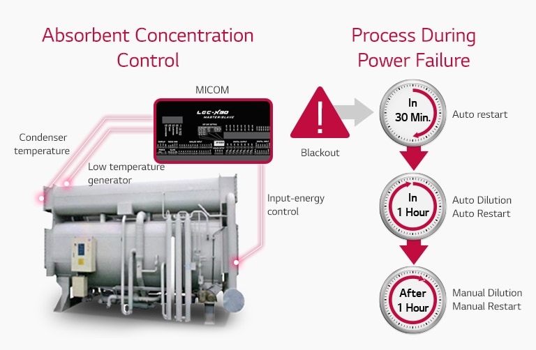 Absorption Heat Pump HVAC Business LG Global
